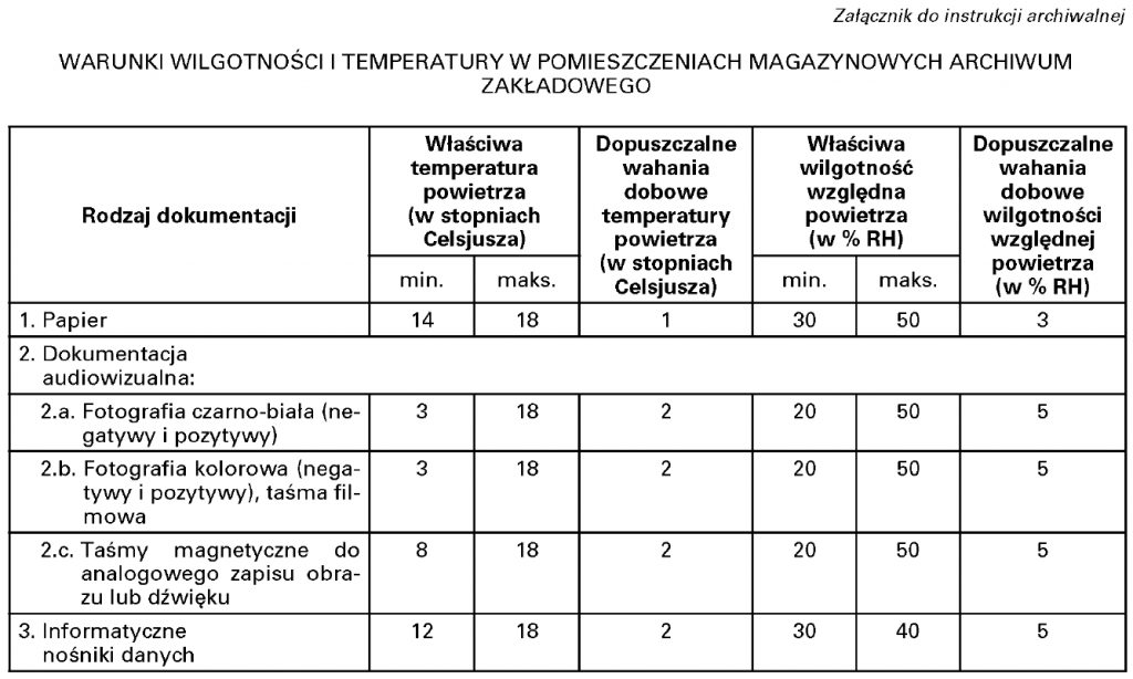 Normatywne wymagania temperatury i wilgotności archiwów zakładowych JST i UW