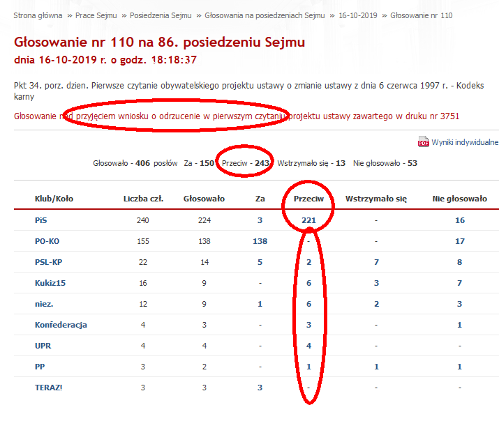 posłowie nie chcieli odrzucić projektu – wyniki głosowania VIII/86/110